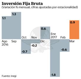Inversión, débil a pesar de repuntar en marzo