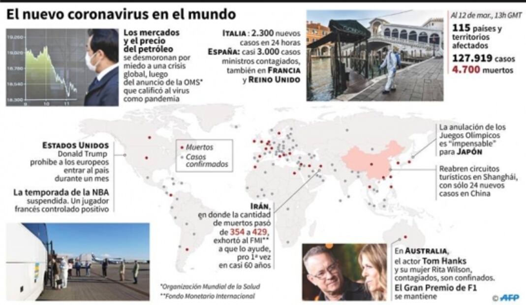 Italia supera los mil muertos por el coronavirus; Europa, principal foco de la pandemia