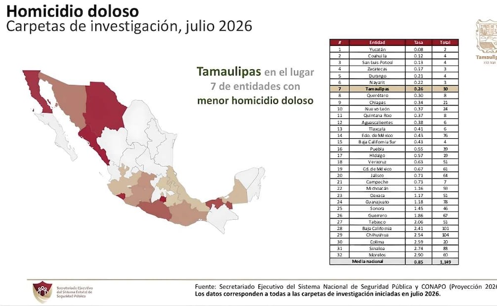 Tamaulipas registra en julio los niveles más bajos de incidencia delictiva en más de una década. | Foto: Especial.