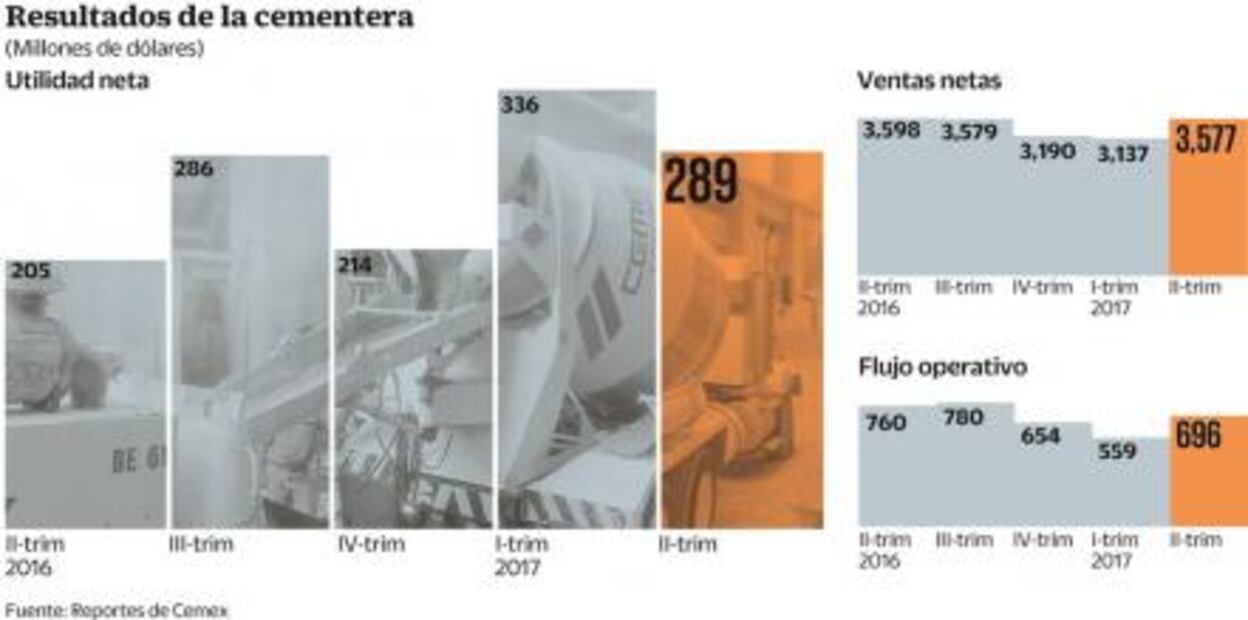 Alza en precio acelera ventas de Cemex