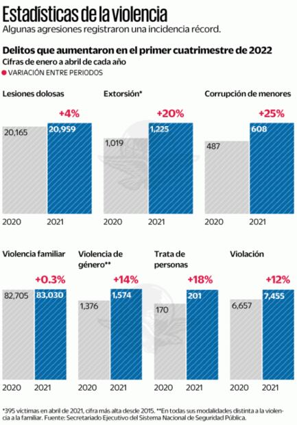 Aumentan en 2022 los delitos contra mujeres