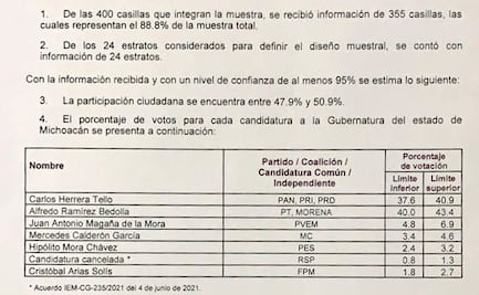 Michoacán se queda en vilo; conteo rápido no da ganador claro