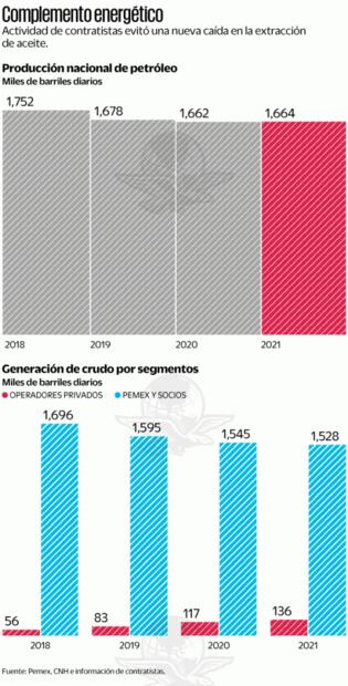 IP impulsa la producción de petróleo en México