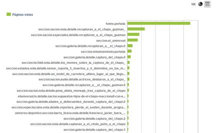 Recaptura de "El Chapo" supera en clicks a su fuga