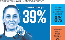 Caso Rocha Moya, relevante en la cobertura mediática de Sheinbaum 