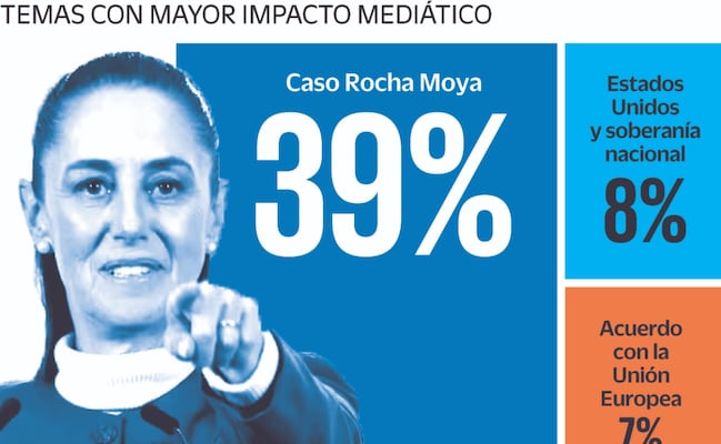 Caso Rocha Moya, relevante en la cobertura mediática de Sheinbaum