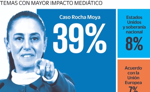 Rocha Moya Case Dominates Media Coverage of Sheinbaum