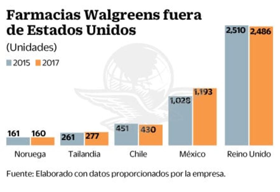 Walgreens enfoca en el país su plan de crecimiento  