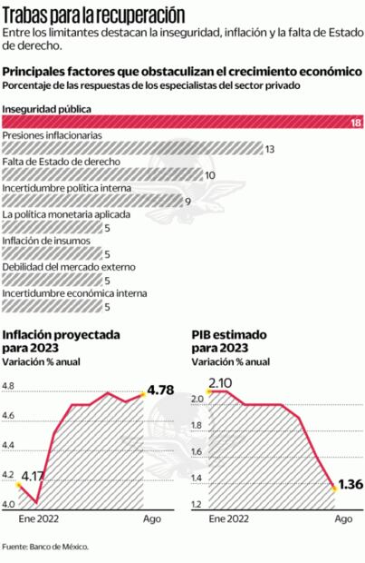 “Inflación e inseguridad deterioran panorama económico”