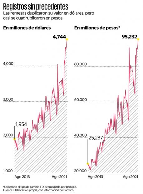 Flujo de remesas, imparable; nuevo récord en agosto