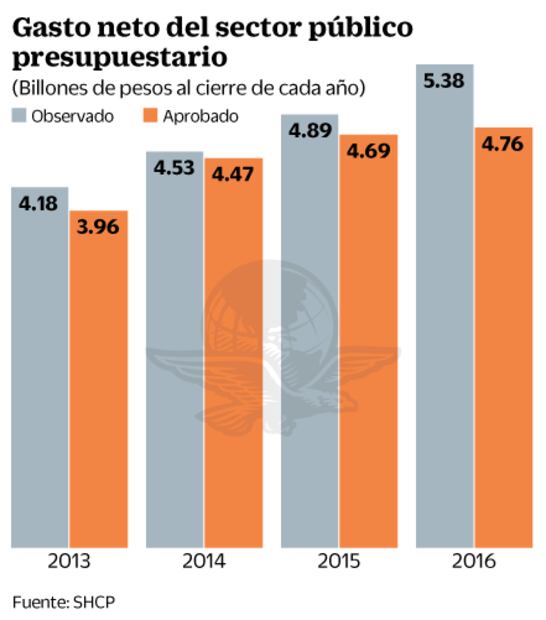 Gasto y deuda todavía son una preocupación