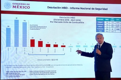 En abril, roban en promedio 5 mil barriles diarios de combustibles: AMLO