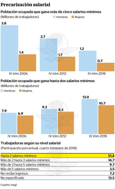 Cada vez son menos las mujeres que ganan más de 13 mil pesos