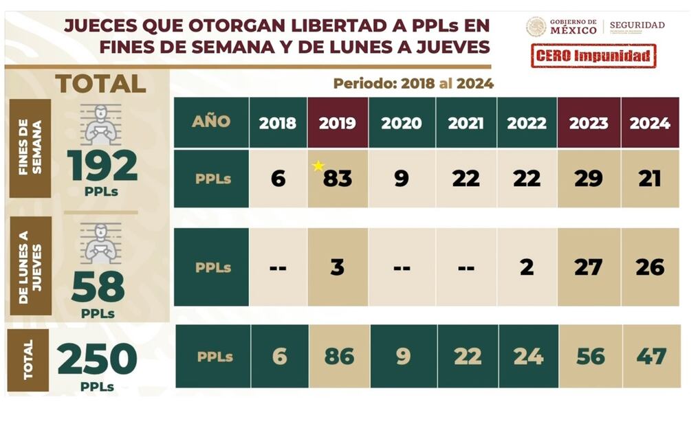 Exhiben a jueces en la mañanera de AMLO por liberar a delincuentes en "sabadazos". Foto: Captura