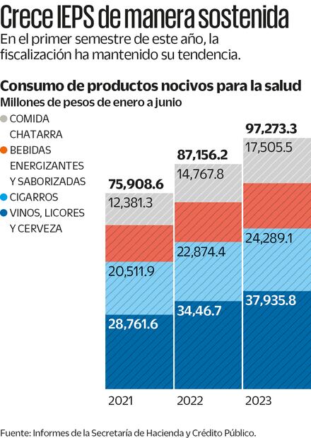 No disminuye consumo de vino, cerveza y chatarra