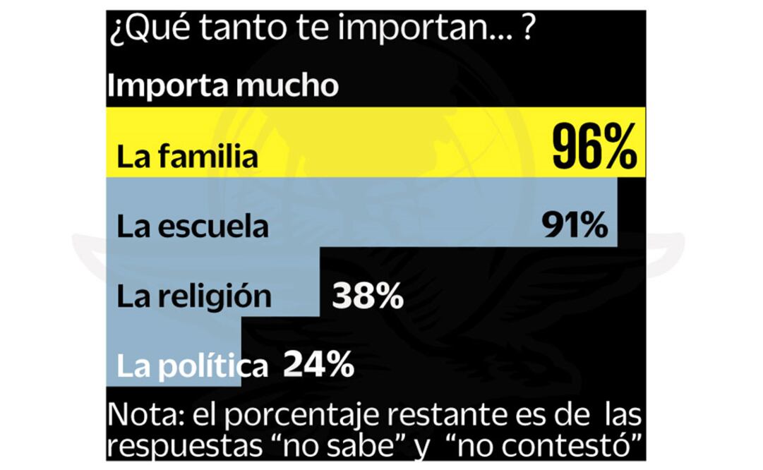 Jóvenes, desinteresados en política y religión