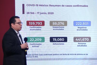 Suman 19 mil muertes por Covid en México; hay 159 mil contagios