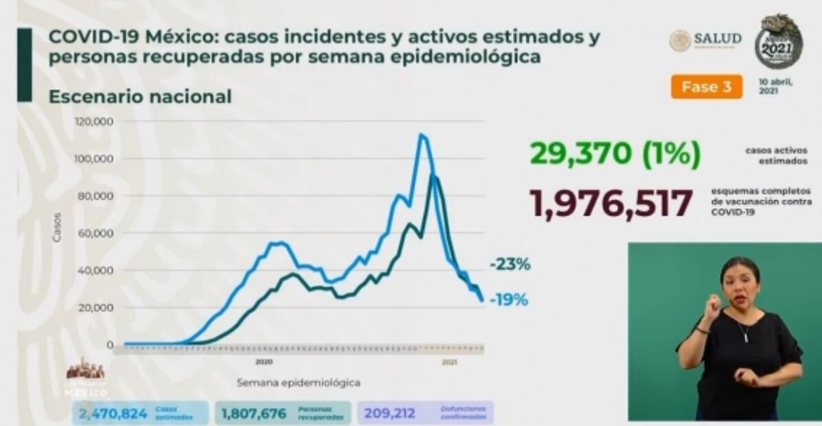 México acumula 209 mil 212 muertes por Covid-19