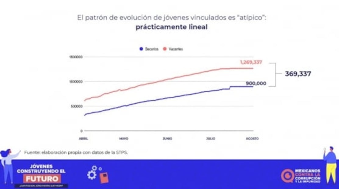 Denuncian "opacidad" en programa Jóvenes Construyendo el Futuro