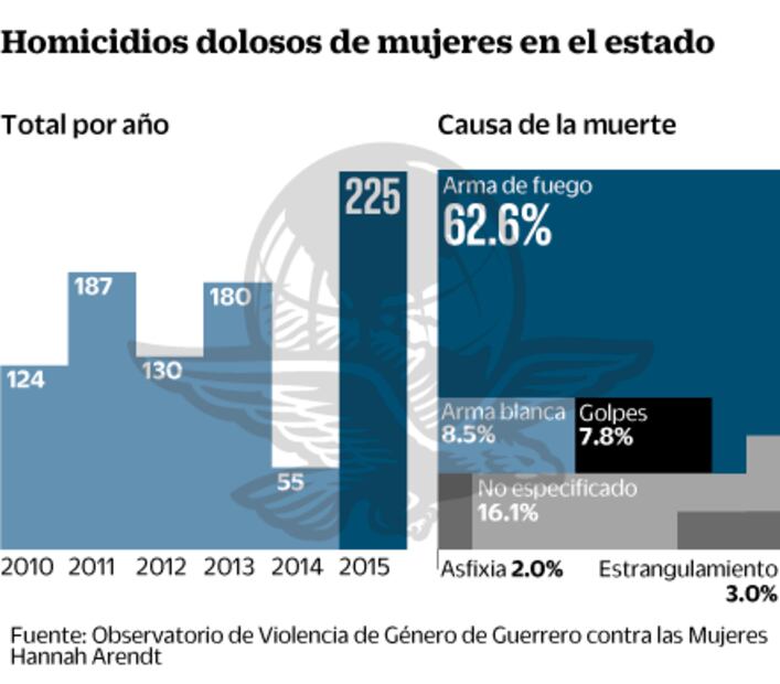 Urge Guerrero alerta de género
