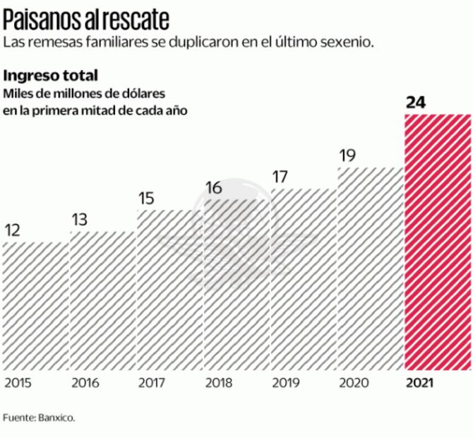 Las remesas hilan cuatro meses arriba de 4 mmdd