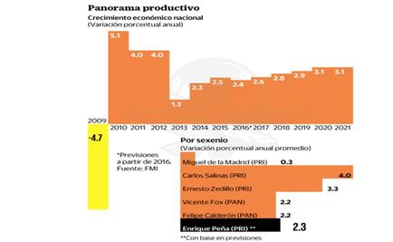 FMI: ni con reformas México crecerá 3%