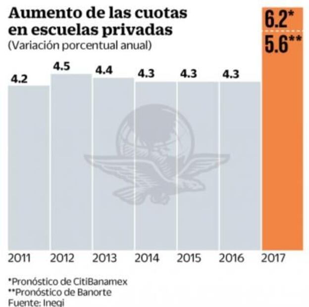 Analistas esperan la mayor alza a colegiaturas en 12 años  