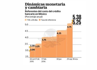 Fed eleva tensión pese al Banxico