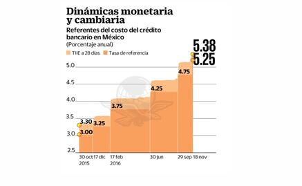 Fed eleva tensión pese al Banxico