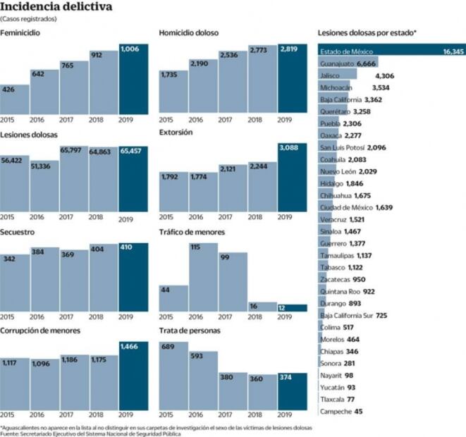 2019, el año con más mujeres víctimas en México