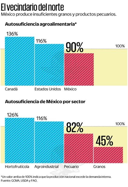 Precio del maíz y autosuficiencia alimentaria
