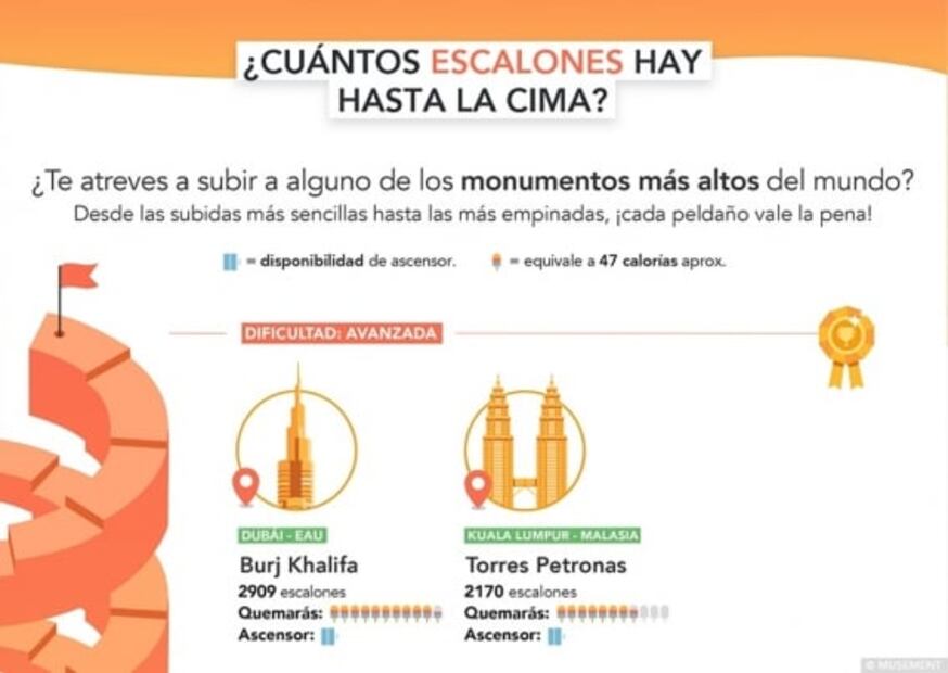 Cuántas calorías quemarías al subir los monumentos más altos del mundo