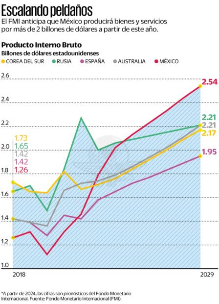 Escalando peldaños. Fuente: del Fondo Monetario Internacional