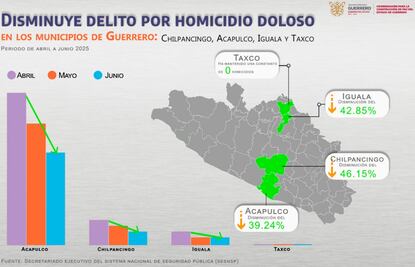 Guerrero registra baja en homicidios dolosos; ﻿de abril a junio la disminución fue de 34.9%