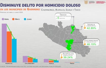 Guerrero registra baja en homicidios dolosos; de abril a junio la disminución fue de 34.9%