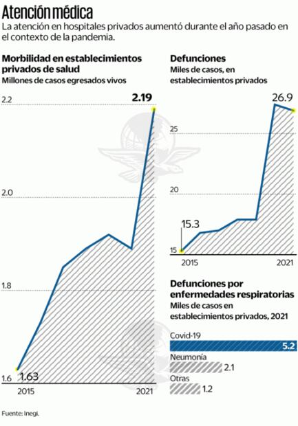 En 2021 aumentó servicio particular por Covid-19