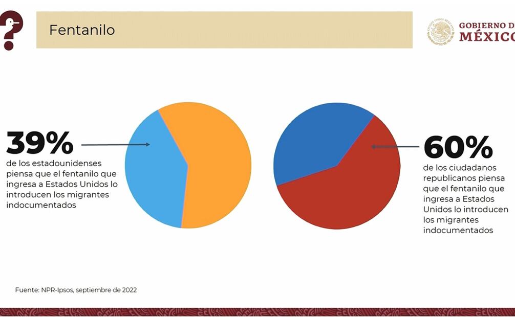 AMLO muestra encuesta a estadounidenses sobre migrantes y fentanilo