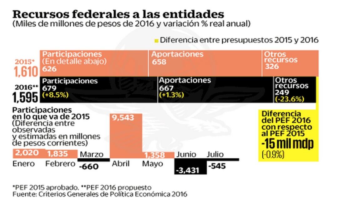 Plantean recortar 15 mil mdp a transferencias de los estados