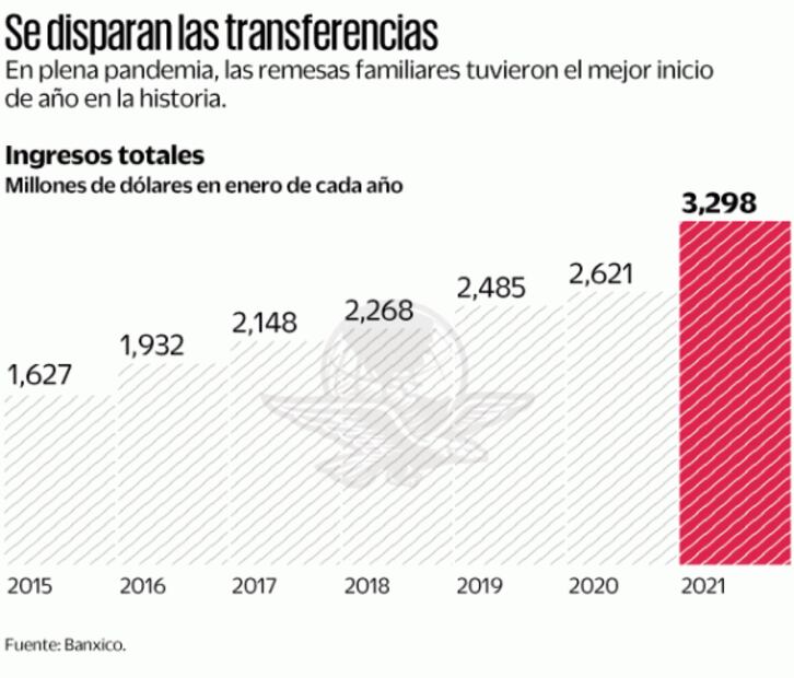 Remesas inician 2021 con el pie derecho; en enero, 3.3 mil mdd