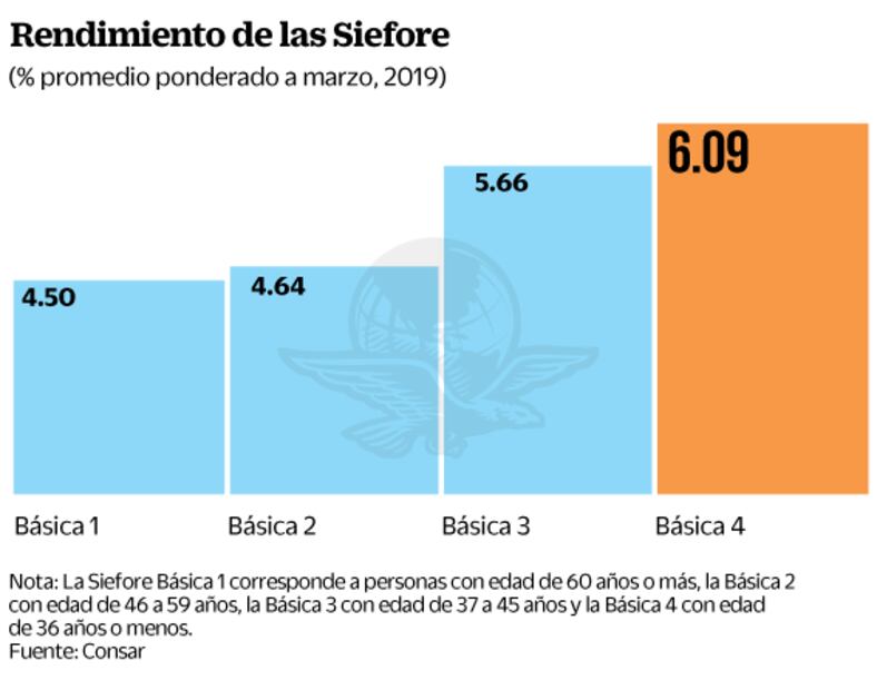 Las Afore van a otorgar mayores ahorros: Consar