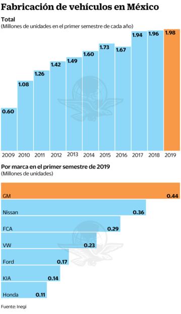 Avanzan producción y exportación de autos