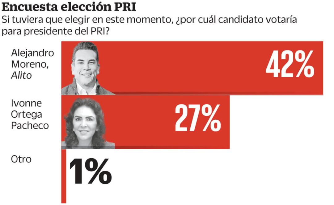 Alito Moreno, con cómoda ventaja en el PRI