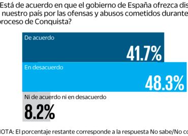Petición de disculpa a España importa poco a mexicanos