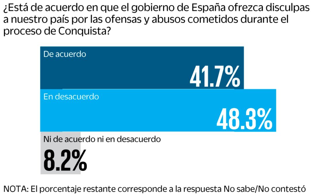 Petición de disculpa a España importa poco a mexicanos