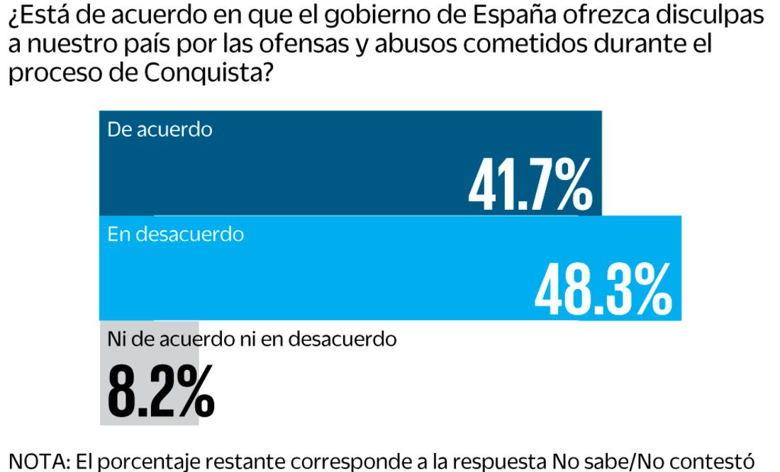 Petición de disculpa a España importa poco a mexicanos
