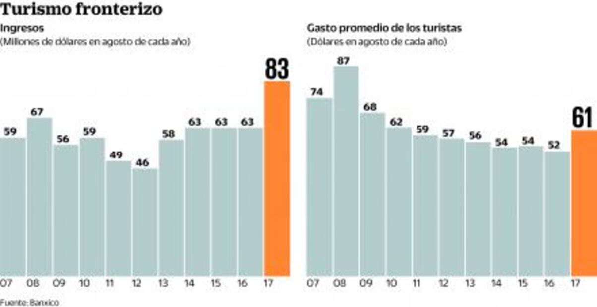 Turismo fronterizo reporta su mejor agosto en 23 años