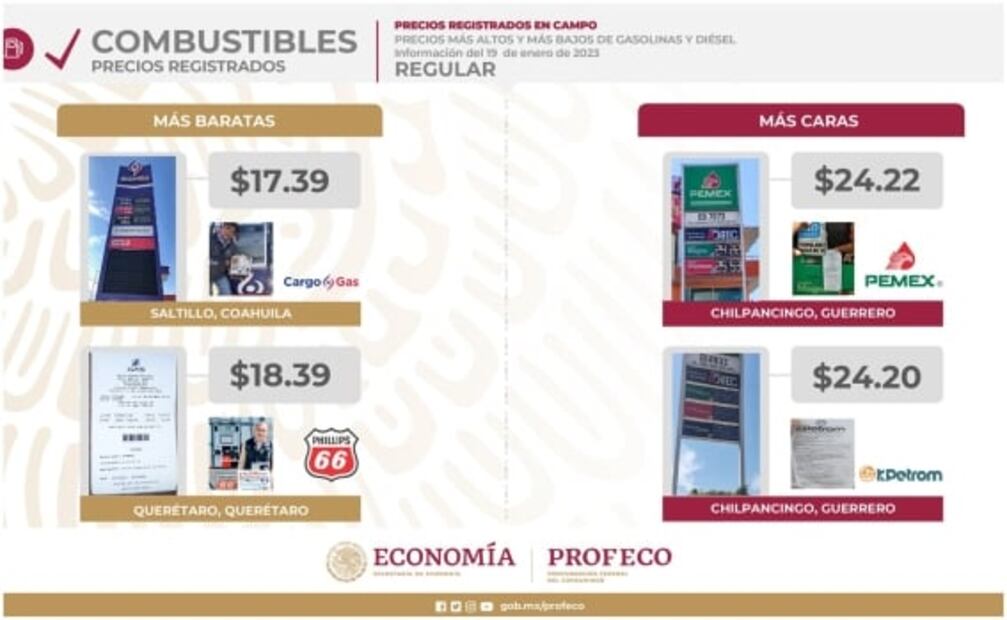 ¿Cómo van los precios del consumidor en canasta básica, gasolinas y gas LP según la Profeco? 