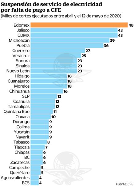 Dejan a mexicanos sin luz en pandemia
