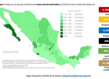 México suma este lunes 12 mil 521 contagios y 198 muertes por Covid-19