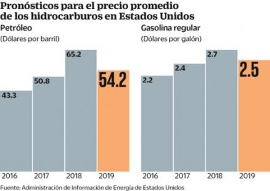 Prevén que la gasolina baje y TV por cable suba